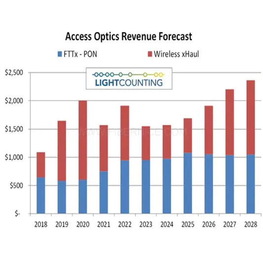 Agency-A-10-Decrease-in-Shipments-and-Nearly-20-Drop-in-Revenue-for-Access-Network-Optoelectronic-Devices-in-2023 