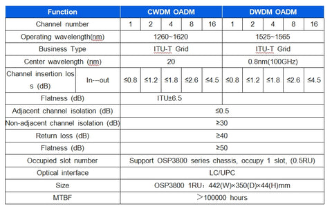 CWDM OADM Mux/Demux Card 8‑Channel Low Insertion Loss High Isolation Hot‑Swappable