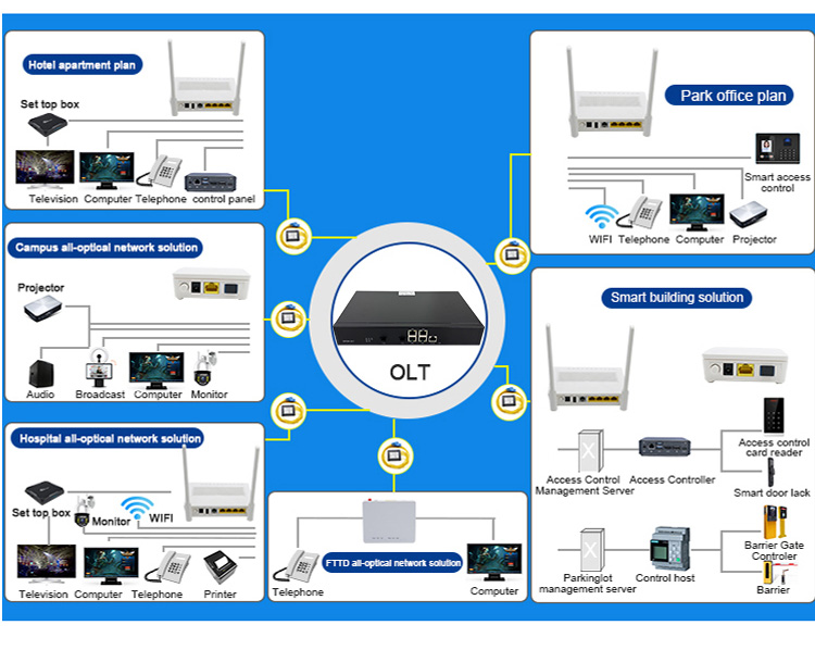 QT7001 GPON OLT deployment scenarios and application topology