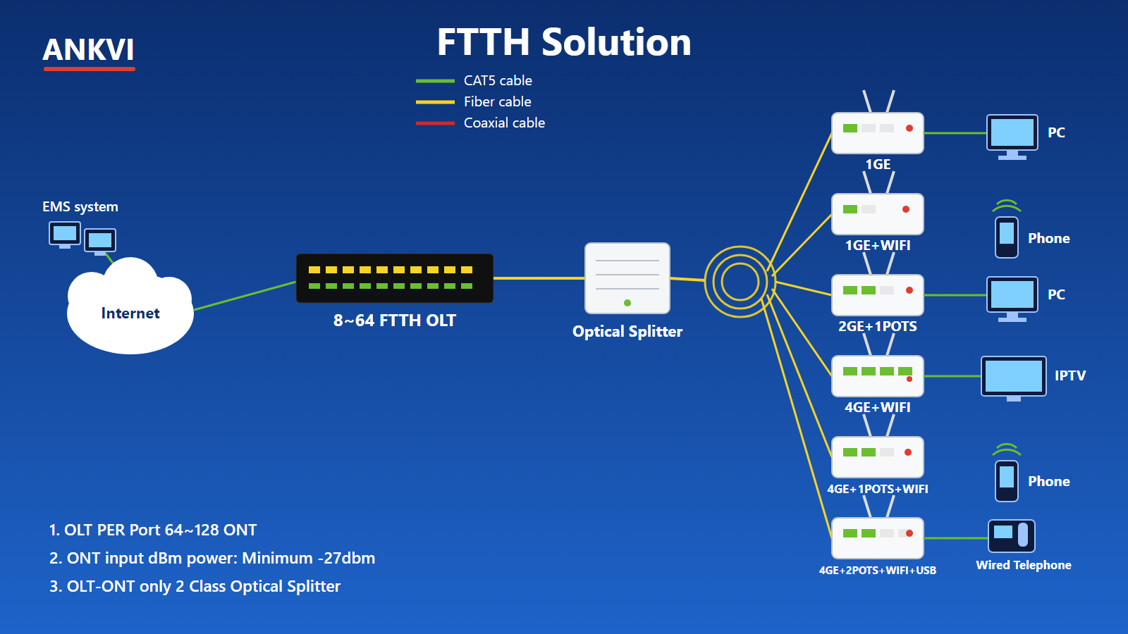 FTTH solution topology from the internet edge and EMS through the OLT and optical splitter to six ONT configurations