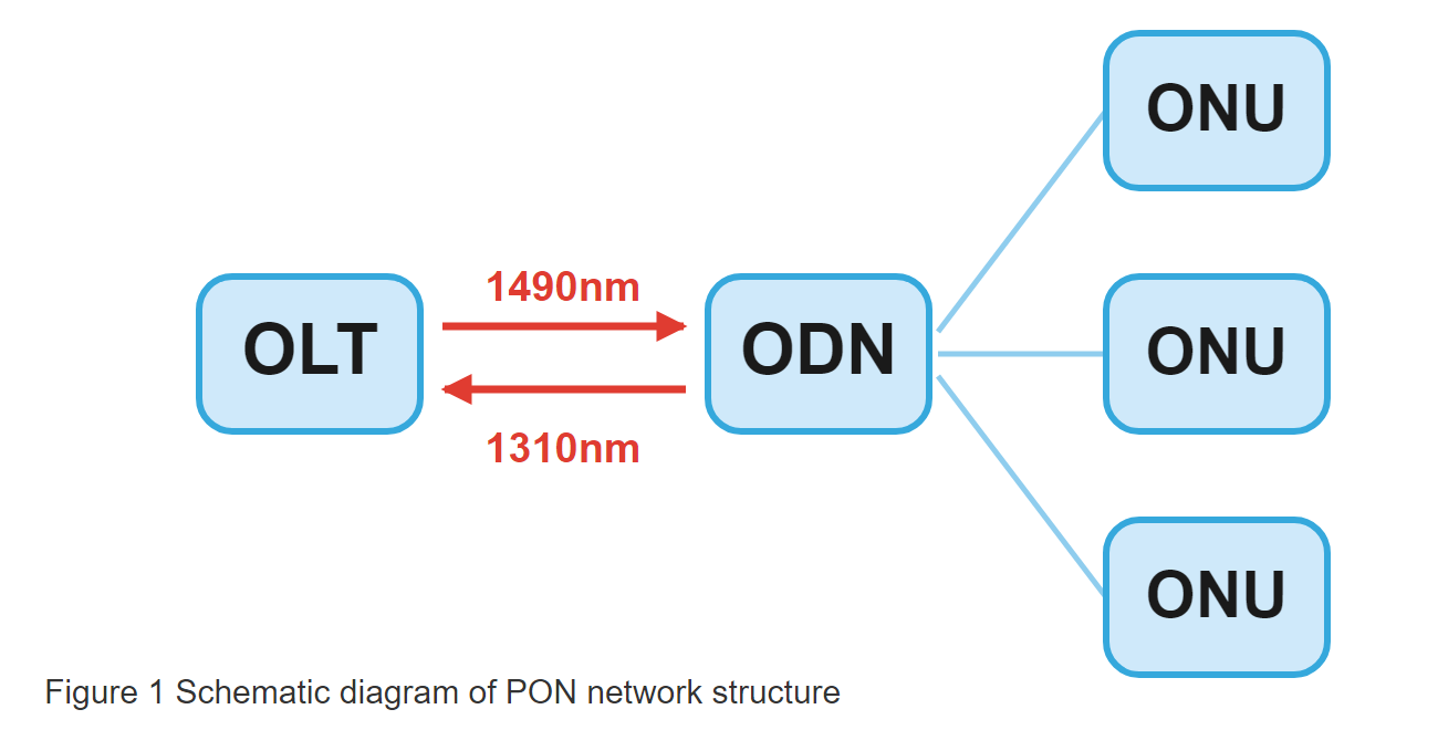 Schematic diagram of a PON network structure: OLT, passive optical splitter and ONU, with 1490 nm downstream and 1310 nm upstream wavelengths
